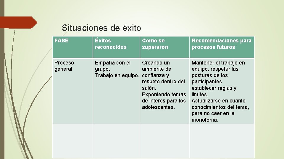 Situaciones de éxito FASE Éxitos reconocidos Como se superaron Proceso general Empatía con el