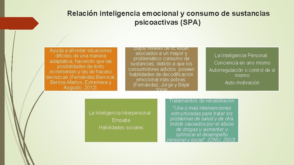 Relación inteligencia emocional y consumo de sustancias psicoactivas (SPA) Ayuda a afrontar situaciones difíciles