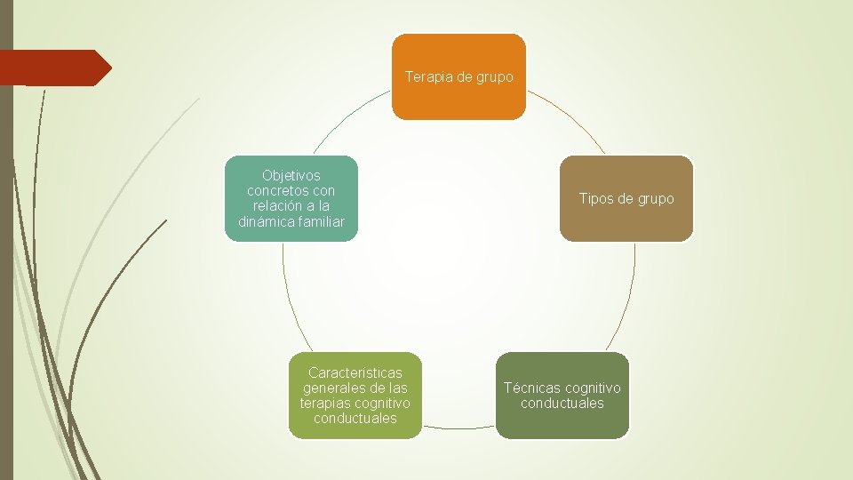 Terapia de grupo Objetivos concretos con relación a la dinámica familiar Características generales de