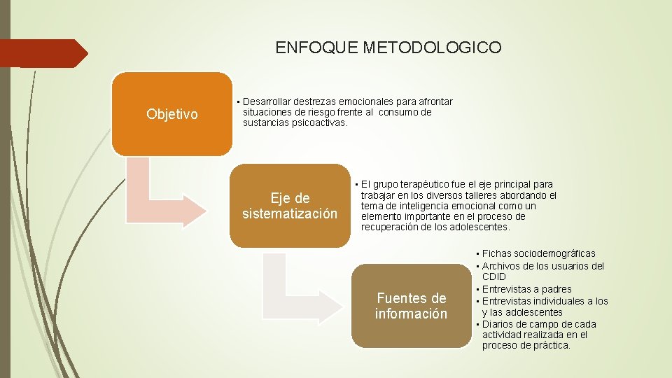 ENFOQUE METODOLOGICO Objetivo • Desarrollar destrezas emocionales para afrontar situaciones de riesgo frente al