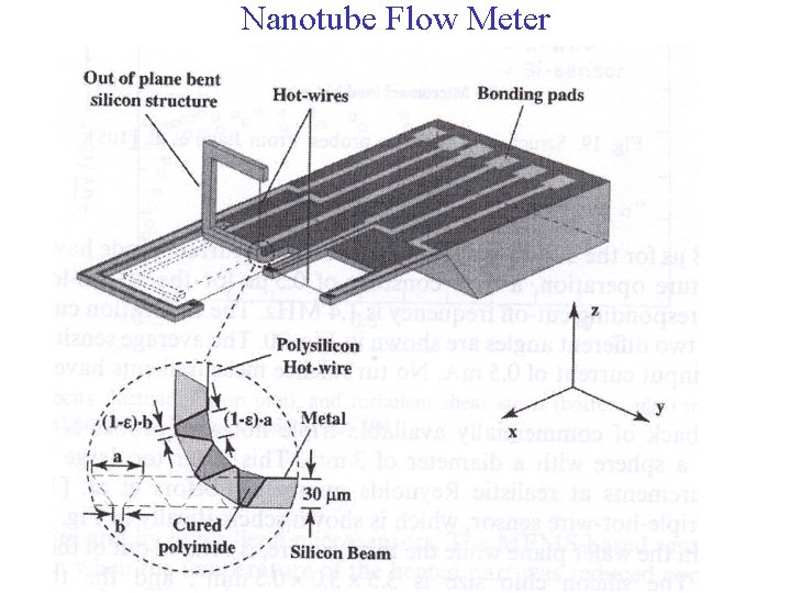 Nanotube Flow Meter 