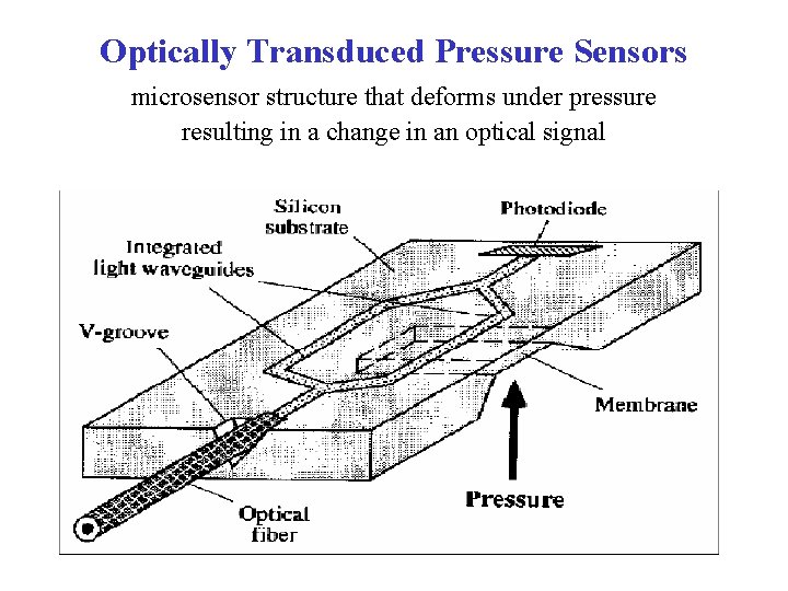 Optically Transduced Pressure Sensors microsensor structure that deforms under pressure resulting in a change