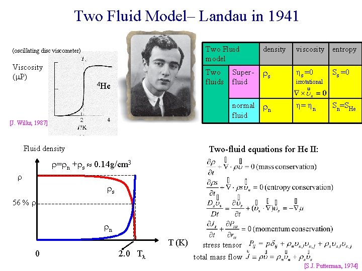 Two Fluid Model– Landau in 1941 (oscillating disc viscometer) Viscosity ( P) 4 He