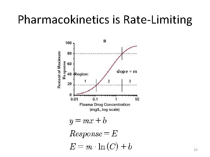 Pharmacokinetics is Rate-Limiting slope = m 10 