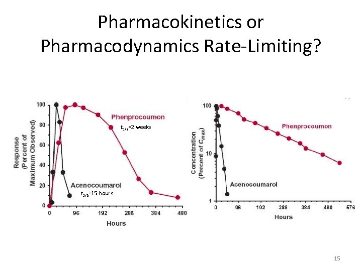 Pharmacokinetics or Pharmacodynamics Rate-Limiting? t 1/2=2 weeks t 1/2=15 hours 15 