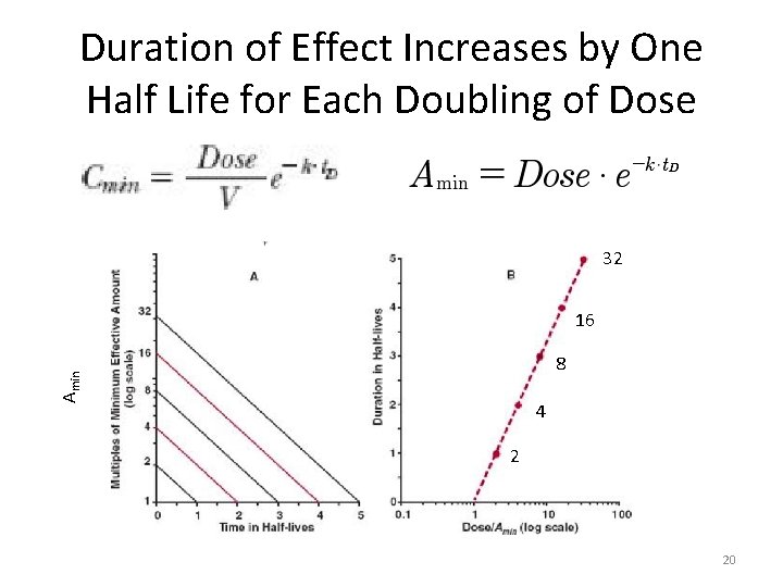 Duration of Effect Increases by One Half Life for Each Doubling of Dose 32