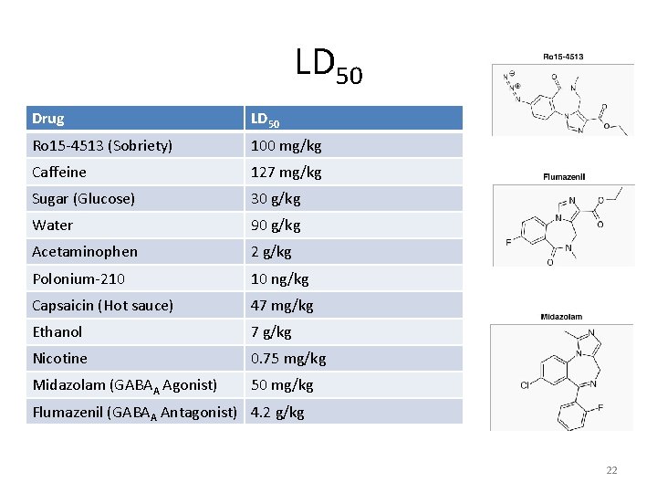 LD 50 Drug LD 50 Ro 15 -4513 (Sobriety) 100 mg/kg Caffeine 127 mg/kg