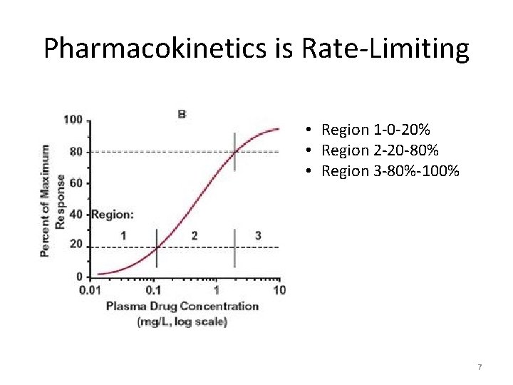 Pharmacokinetics is Rate-Limiting • Region 1 -0 -20% • Region 2 -20 -80% •