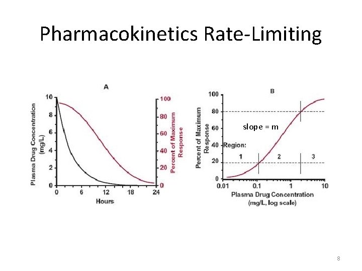 Pharmacokinetics Rate-Limiting slope = m 8 
