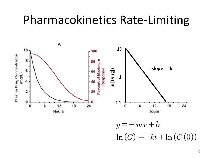 Pharmacokinetics Rate-Limiting ln([Drug]) 10 -slope = -k 1 0. 1 9 