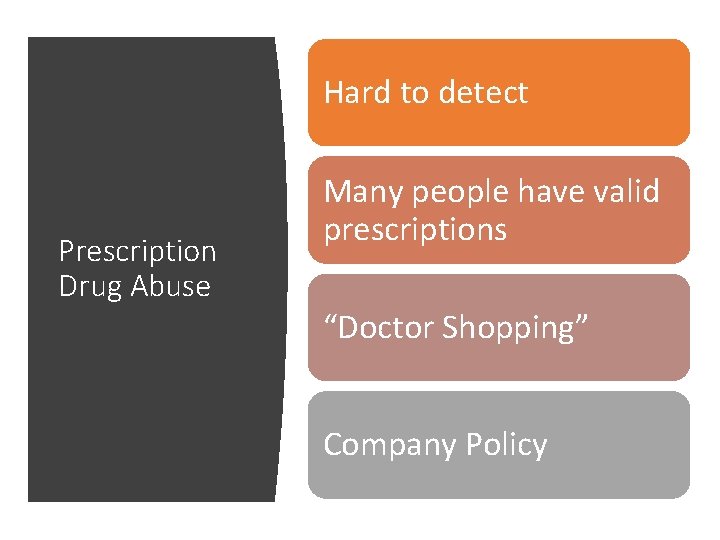 Hard to detect Prescription Drug Abuse Many people have valid prescriptions “Doctor Shopping” Company