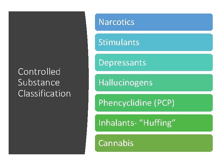 Narcotics Stimulants Controlled Substance Classification Depressants Hallucinogens Phencyclidine (PCP) Inhalants- “Huffing” Cannabis 