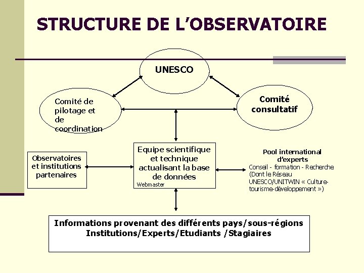 STRUCTURE DE L’OBSERVATOIRE UNESCO Comité consultatif Comité de pilotage et de coordination Observatoires et