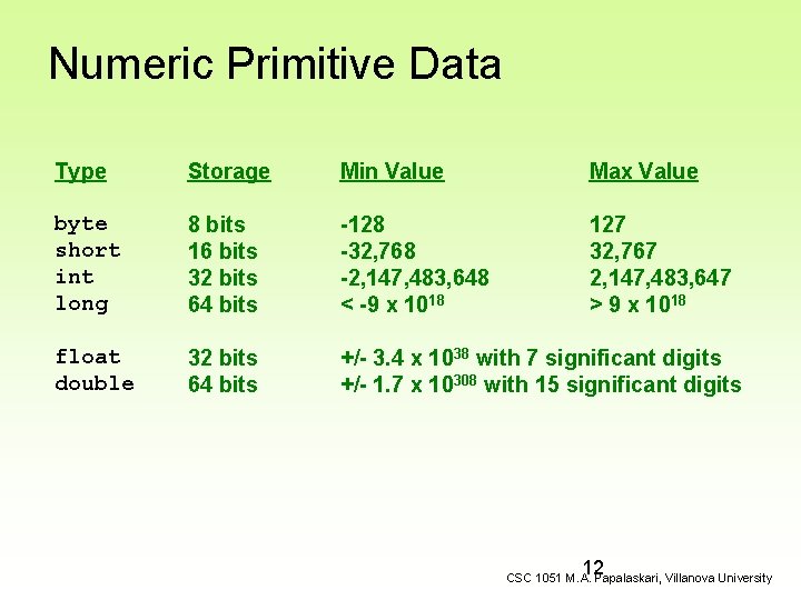 Numeric Primitive Data Type Storage Min Value Max Value byte short int long 8