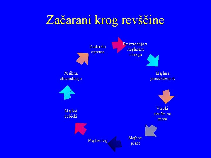 Začarani krog revščine Zastarela oprema Proizvodnja v majhnem obsegu Majhna akumulacija Majhna produktivnost Majhni