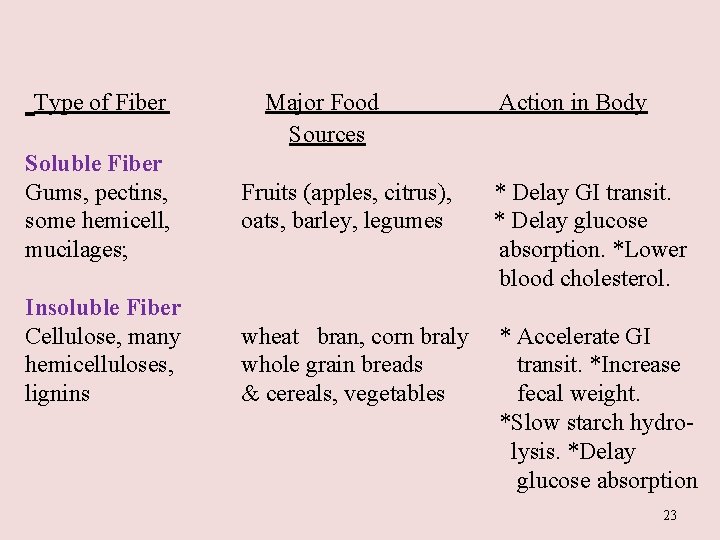 Type of Fiber Soluble Fiber Gums, pectins, some hemicell, mucilages; Insoluble Fiber Cellulose, many