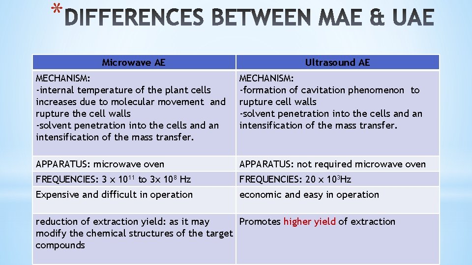 * Microwave AE Ultrasound AE MECHANISM: -internal temperature of the plant cells increases due