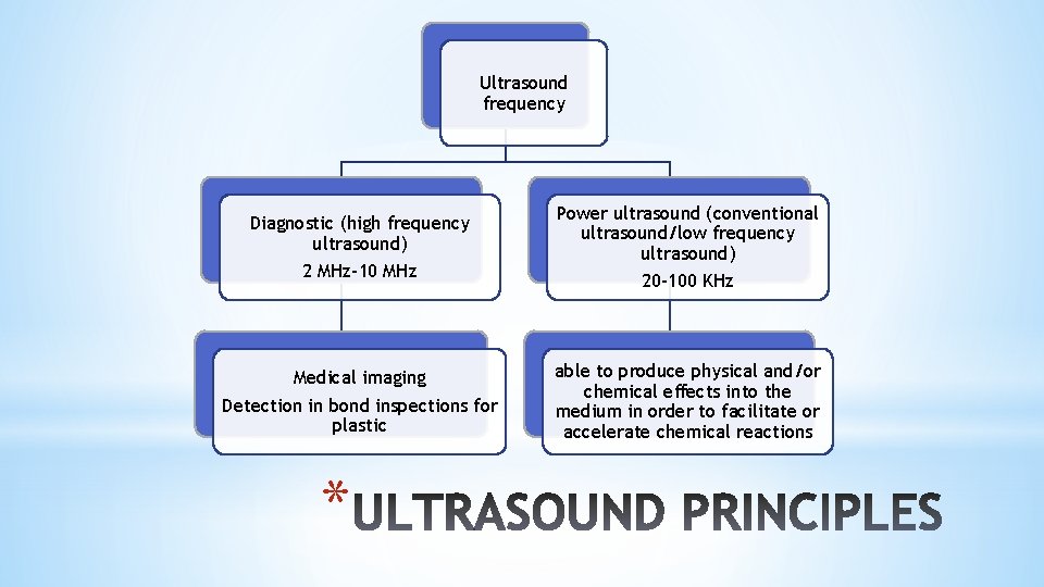 Ultrasound frequency Diagnostic (high frequency ultrasound) 2 MHz-10 MHz Power ultrasound (conventional ultrasound/low frequency