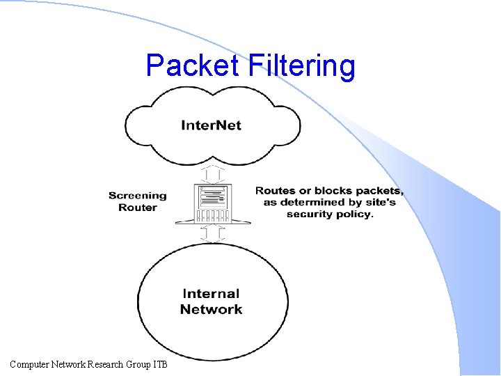Packet Filtering Computer Network Research Group ITB 