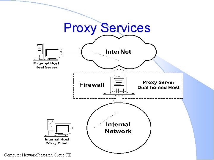 Proxy Services Computer Network Research Group ITB 