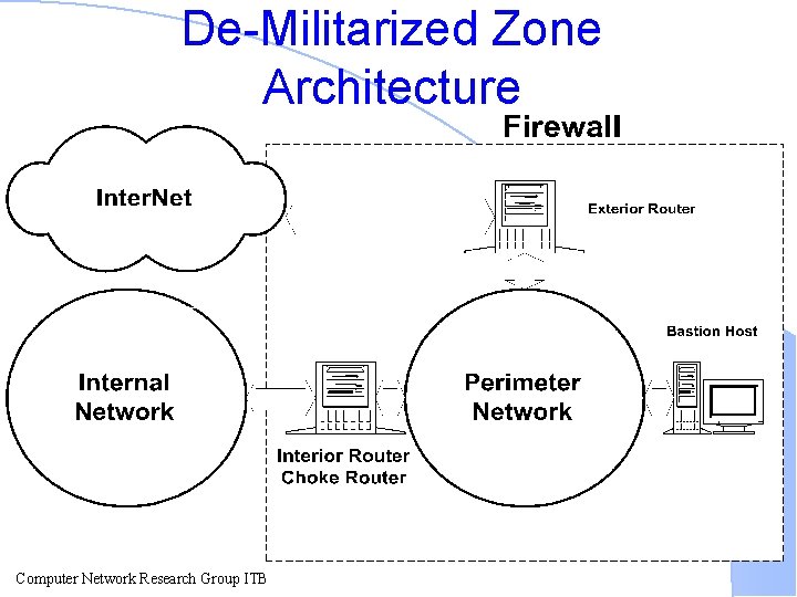 De-Militarized Zone Architecture Computer Network Research Group ITB 