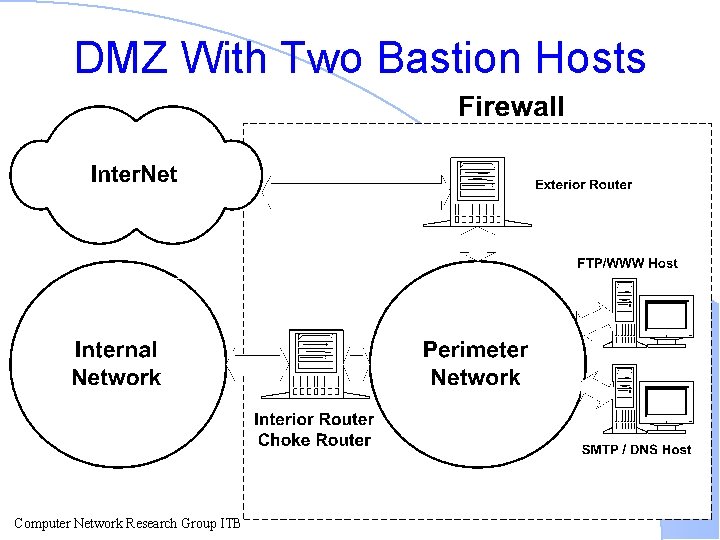 DMZ With Two Bastion Hosts Computer Network Research Group ITB 
