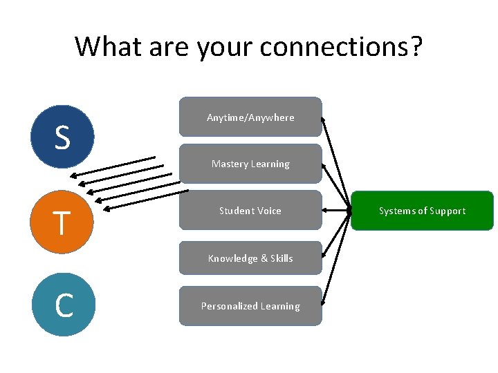 What are your connections? S Anytime/Anywhere T Student Voice Mastery Learning Knowledge & Skills