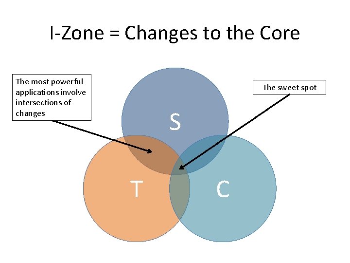 I-Zone = Changes to the Core The most powerful applications involve intersections of changes