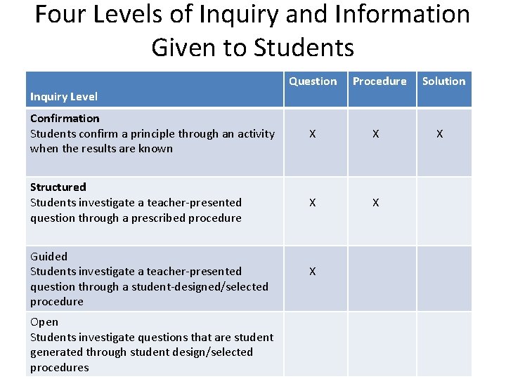 Four Levels of Inquiry and Information Given to Students Question Procedure Confirmation Students confirm