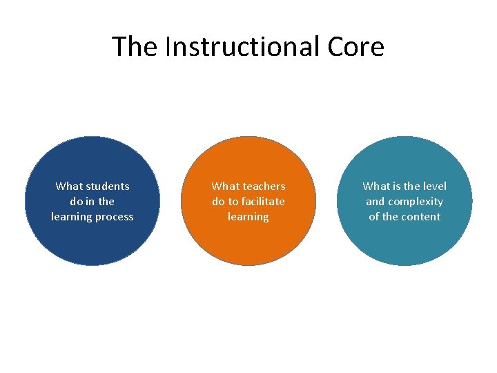 The Instructional Core What students do in the learning process What teachers do to