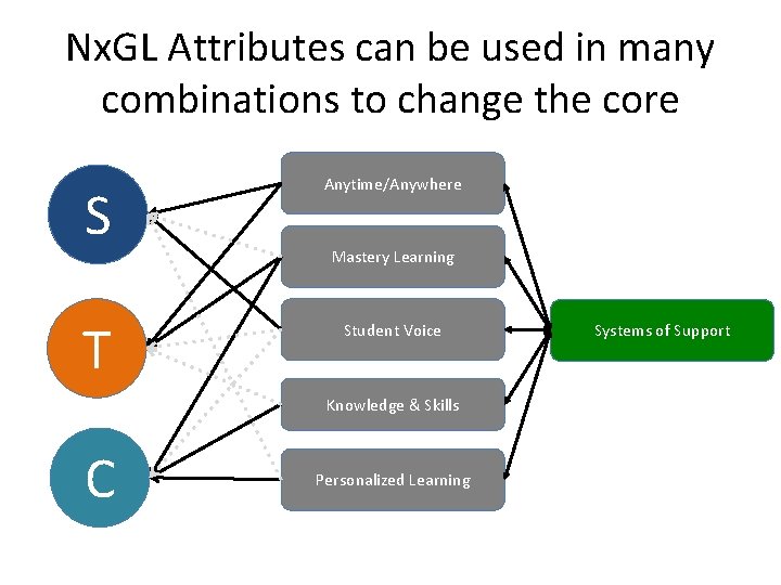 Nx. GL Attributes can be used in many combinations to change the core S