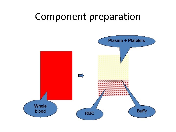Component preparation Plasma + Platelets Whole blood RBC Buffy 