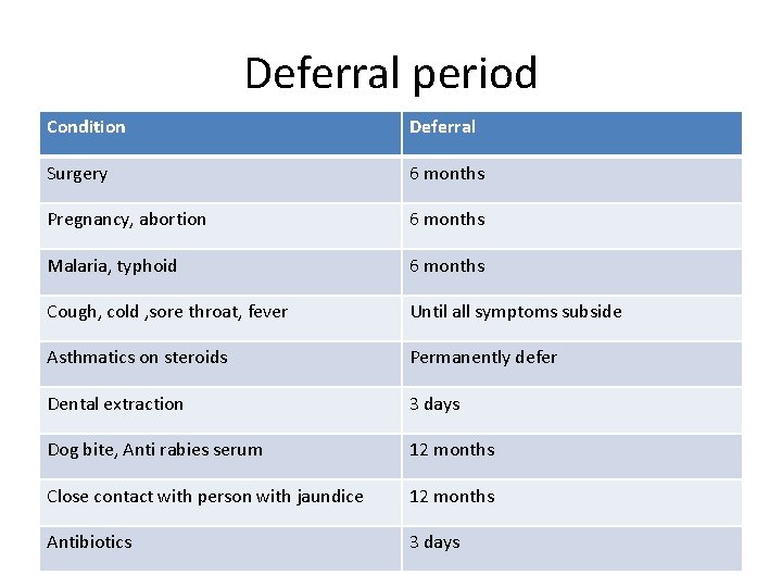 Deferral period Condition Deferral Surgery 6 months Pregnancy, abortion 6 months Malaria, typhoid 6