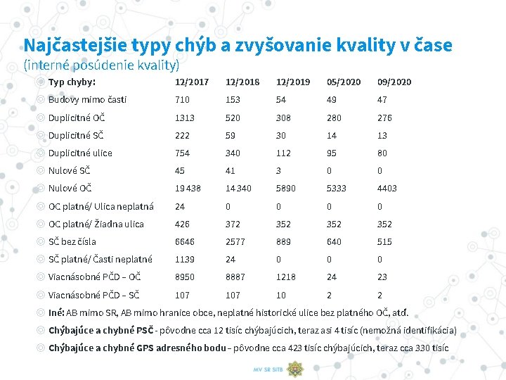 Najčastejšie typy chýb a zvyšovanie kvality v čase (interné posúdenie kvality) ◎ Typ chyby: