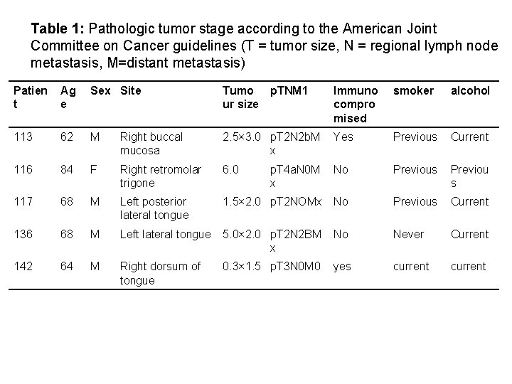Table 1: Pathologic tumor stage according to the American Joint Committee on Cancer guidelines