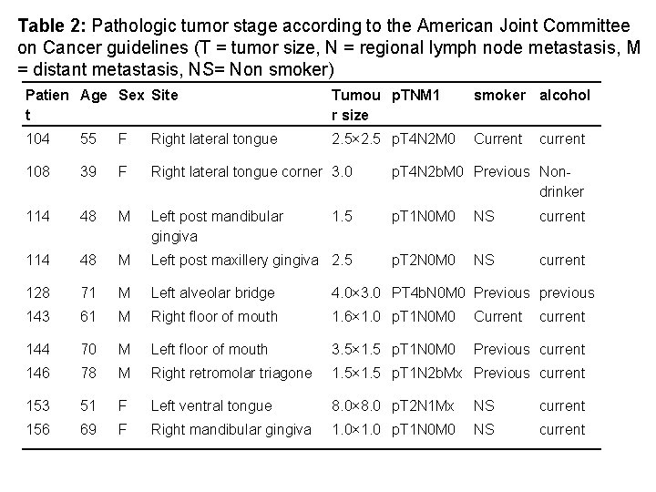 Table 2: Pathologic tumor stage according to the American Joint Committee on Cancer guidelines