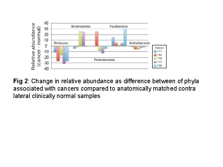 Fig 2: Change in relative abundance as difference between of phyla associated with cancers