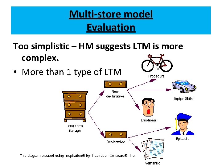 Multi-store model Evaluation Too simplistic – HM suggests LTM is more complex. • More