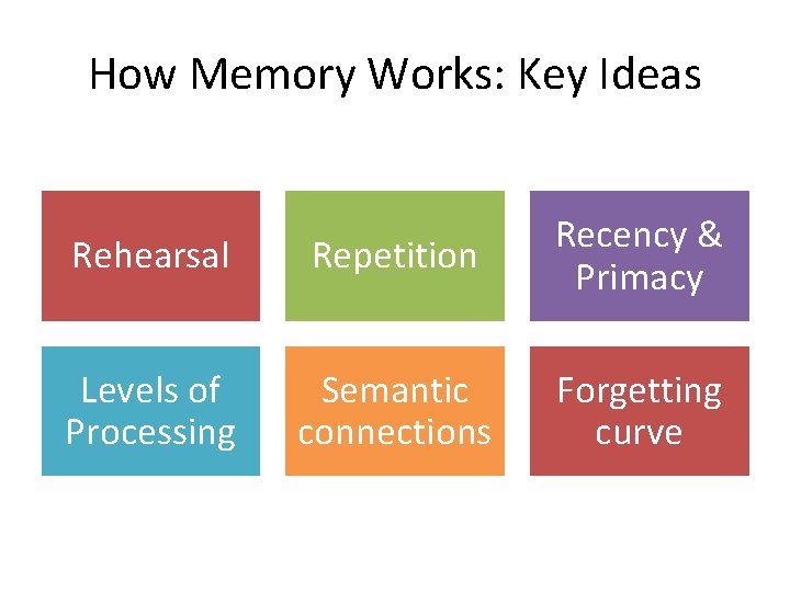 How Memory Works: Key Ideas Rehearsal Repetition Recency & Primacy Levels of Processing Semantic