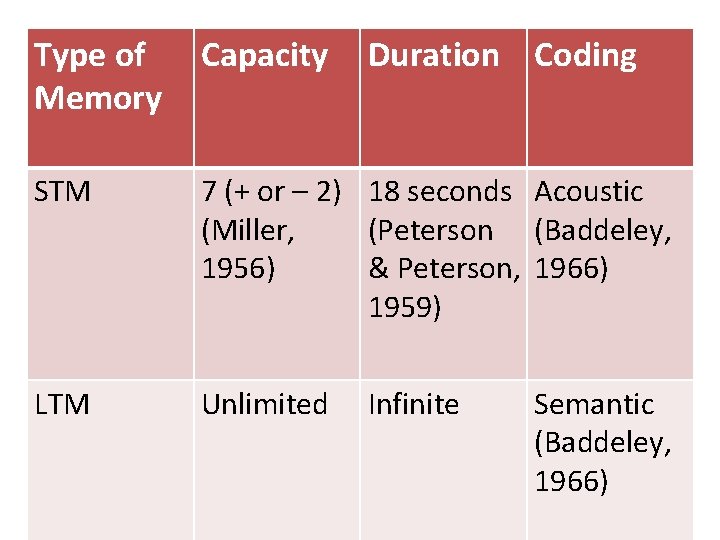 Type of Memory Capacity Duration Coding STM 7 (+ or – 2) 18 seconds