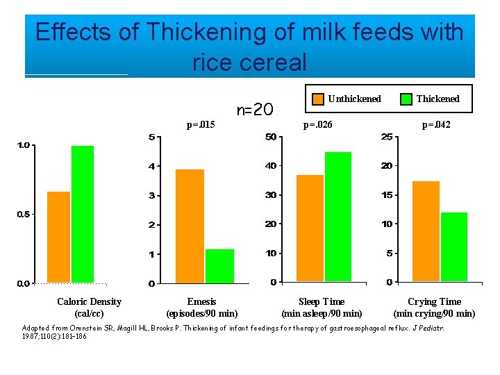 Effects of Thickening of milk feeds with rice cereal p=. 015 Caloric Density (cal/cc)