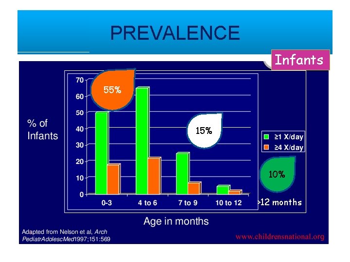 PREVALENCE Infants 55% 10% >12 months 