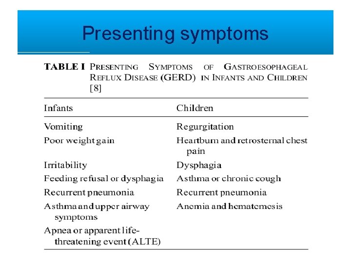 Presenting symptoms 