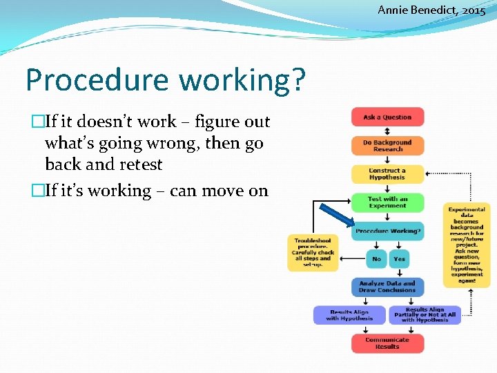 Annie Benedict, 2015 Procedure working? �If it doesn’t work – figure out what’s going