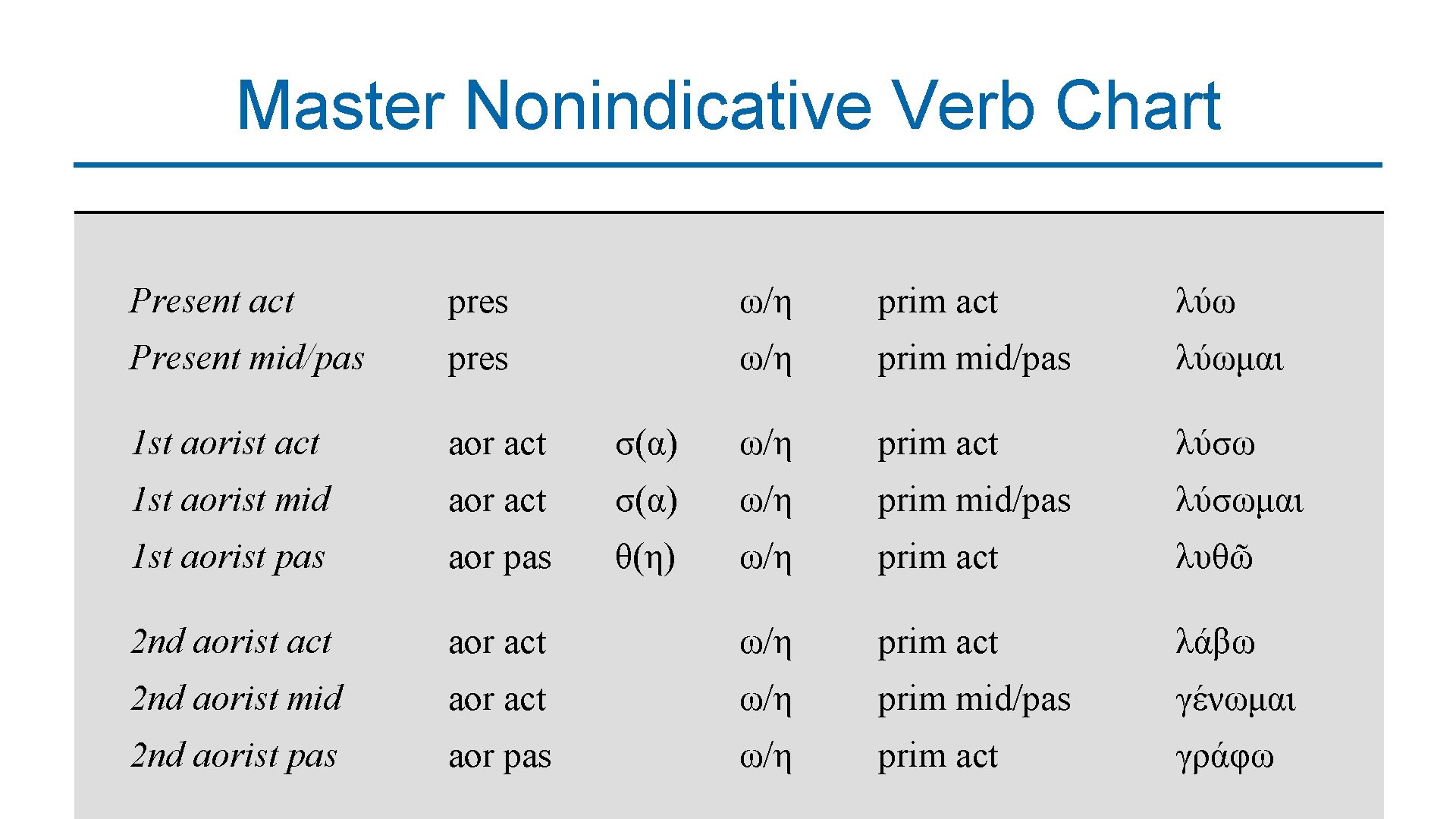 Master Nonindicative Verb Chart Present act pres ω/η prim act λύω Present mid/pas pres
