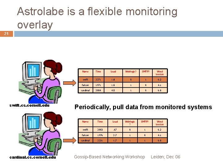 Astrolabe is a flexible monitoring overlay 21 swift. cs. cornell. edu cardinal. cs. cornell.