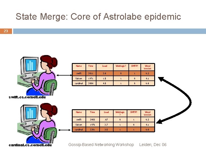 State Merge: Core of Astrolabe epidemic 23 Name Time Load Weblogic? SMTP? Word Version