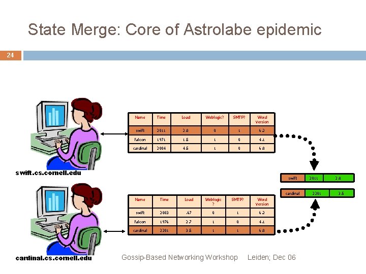 State Merge: Core of Astrolabe epidemic 24 Name Time Load Weblogic? SMTP? Word Version