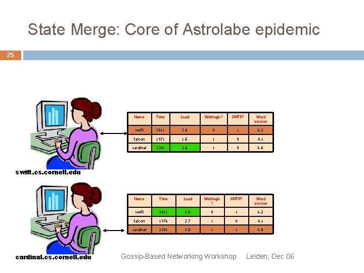 State Merge: Core of Astrolabe epidemic 25 Name Time Load Weblogic? SMTP? Word Version