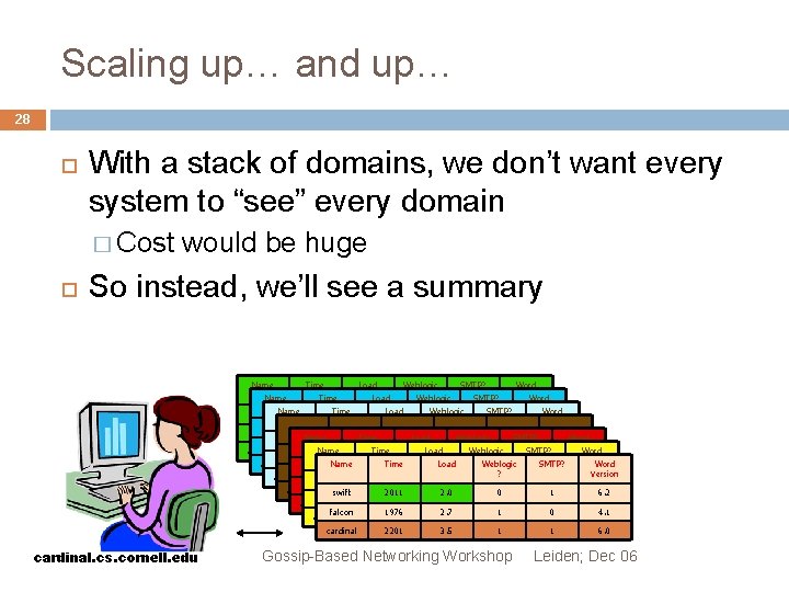 Scaling up… and up… 28 With a stack of domains, we don’t want every